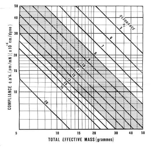 Diagramm Tonarm-Resonanzfrequenzen