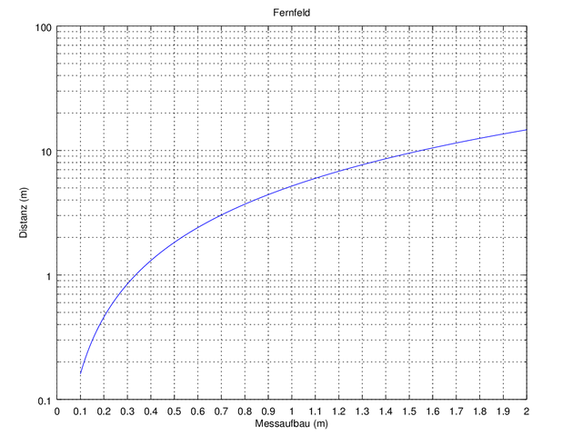 Fernfeld 2m