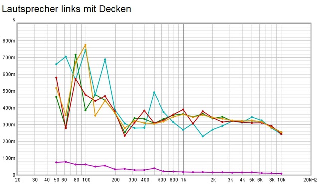 Lautsprecher Links RT60 Mit Decken