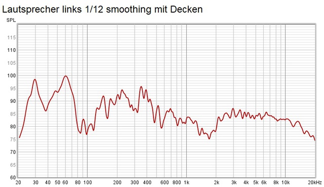 Lautsprecher Links SPL Mit Decken