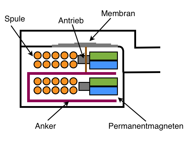 Kopfhoerer Antrieb Balanced Armature