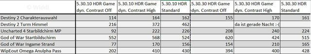 HDR Gaming Helligkeit im Vergleich .10/.30