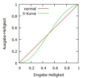 Beispiel S Kurve