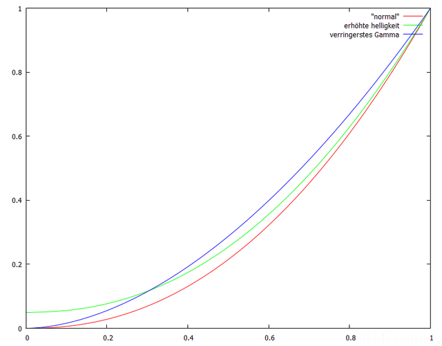 Gamma Vs Helligkeit