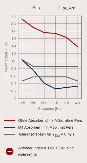 Akustikdecke mit Absorber