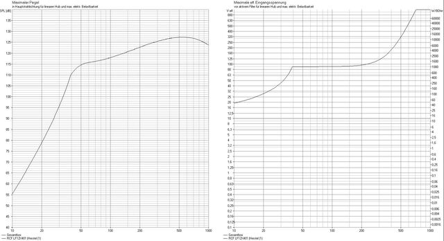 Maximalpegel RCF LF12X401