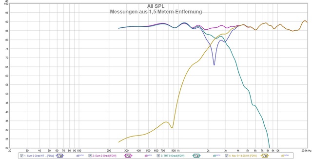 Messungen Auf 1 5 Metern Entfernung