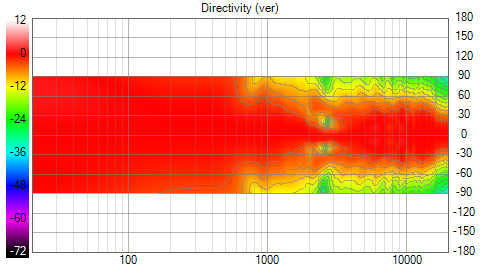 Urversion Aus Boxsim   Von Hand Optimiert Directivity (ver) Normalized