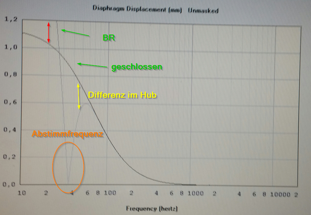 Belastung des Tieftners durch mehr Hub: Vergleich von Bassreflex zu geschlossen