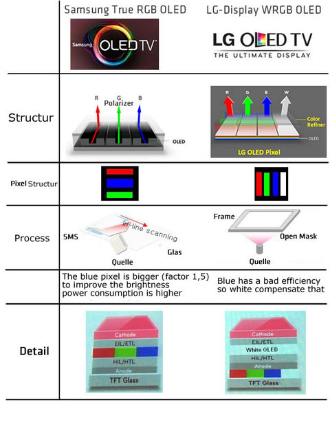 Samsung Oled Tv Vs Lg Display Technology