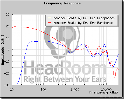 Monster Beats By Dre Headphones Vs Monster Beats By Dre Earphones