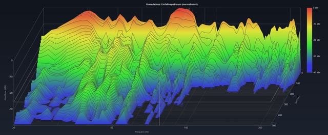 Wasserfall Bass Analyse