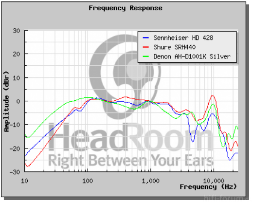 Denon bzw. creative  vs. Sennheiser vs. Shure