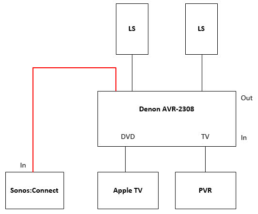 AV-Setup