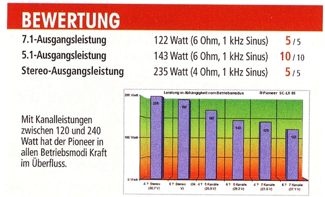 Pioneer SC-LX 85 Ausgangsleistung