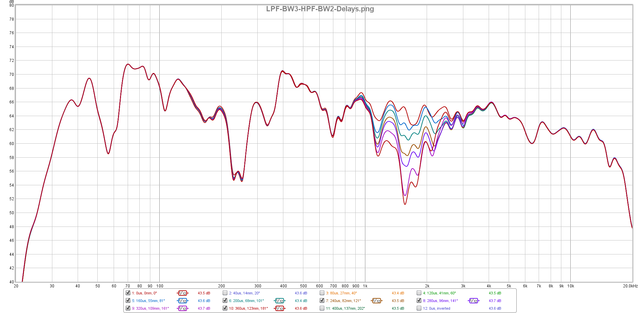 Evaluierung Des LF-Delays