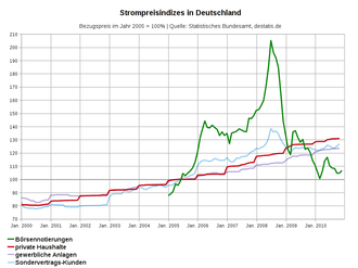 330px-Strompreisentwicklung-BRD_2000-2010
