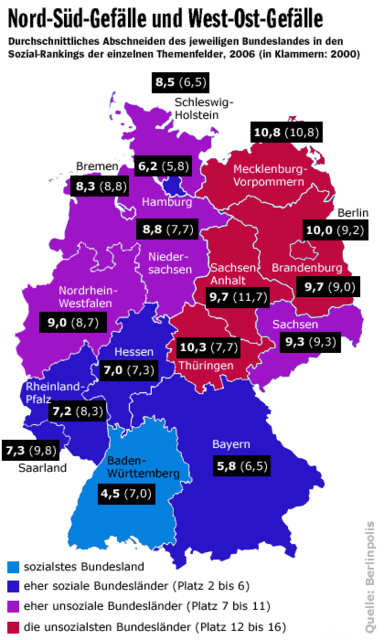 sozialranking