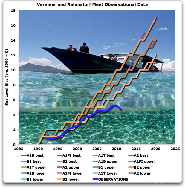 vermeer-and-rahmstorf-meet-observational-data