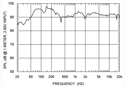 Frequency Listening Window