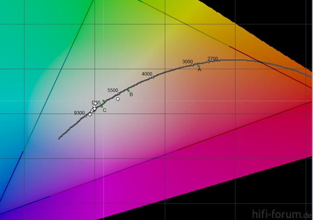 CIE Diagram