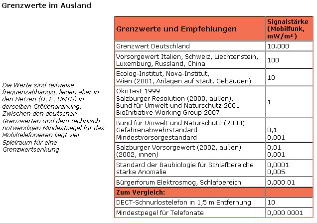 Grenzwerte Empfehlungen In Ausland