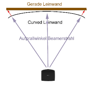 Curved Leinwand