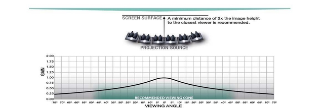 Gain Diagramm