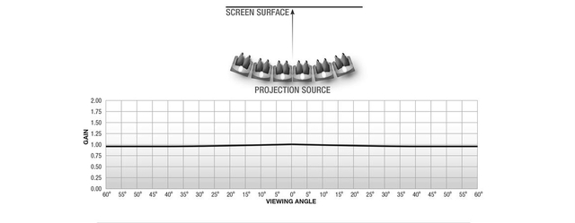 Gain Diagramm