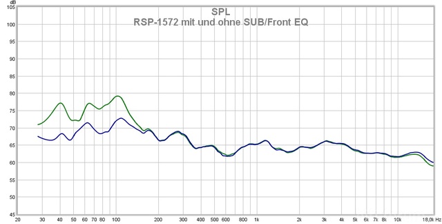 Rotel RSP-1572 - Parametrischer EQ