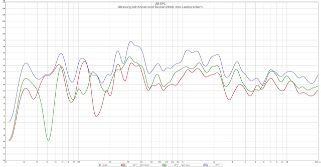 Messung mit Kissen und Decken hinter den Lautsprechern