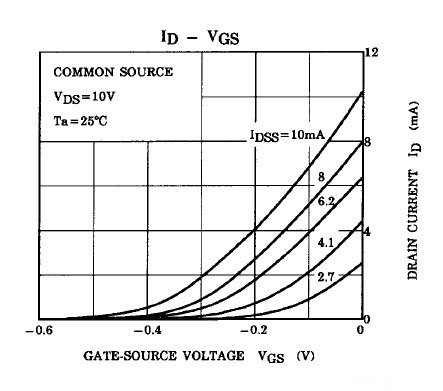 2SK364 Diagram ID Versus VGS