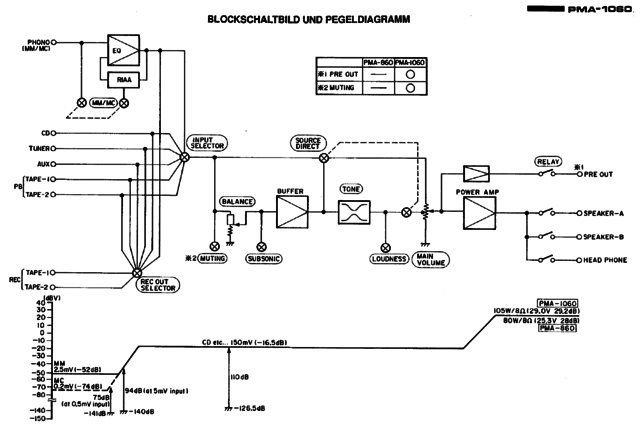 Denon PMA-1060 block diagram Blockschaltbild und Pegeldiagramm