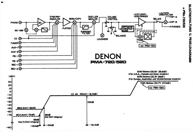 Denon PMA-520 PMA-720 Block Diagram