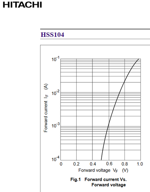 Diode HSS104 datasheet detail forward voltage