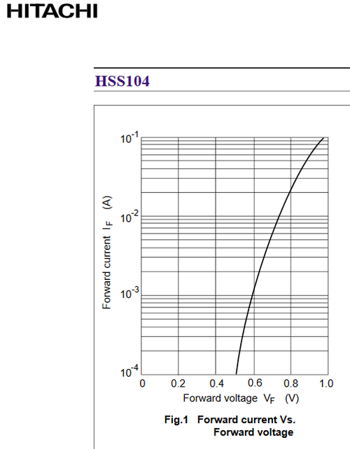 Diode HSS104 Datasheet Detail Forward Voltage