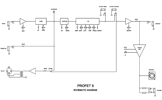 Gitarrenverstärker Warwick ProFET 5.1 Block Diagram