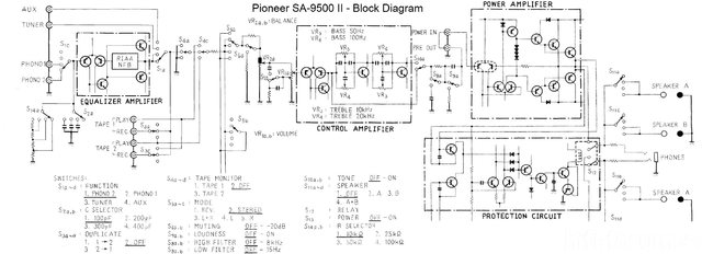 Pioneer-SA9500II Block Diagram