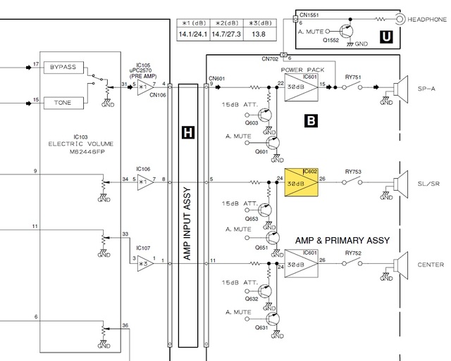 Pioneer VSX-D511 Block Diagram detail power amp IC602 PAC011A marked