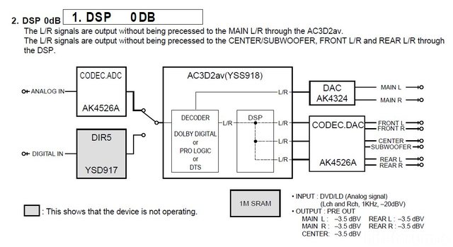 Yamaha DSP E800 Block Diagram For 0 DB Mode With No Processing
