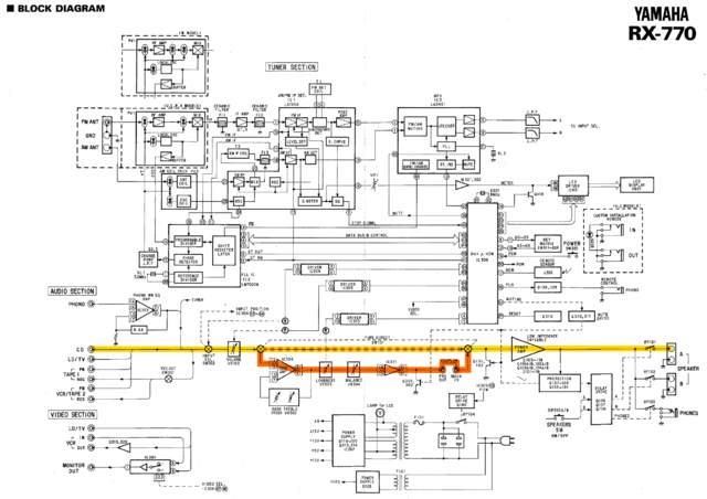 Yamaha RX-770 block diagram pure direct around tone amp marked