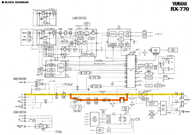 Yamaha RX-770 Block Diagram Pure Direct Around Tone Amp Marked