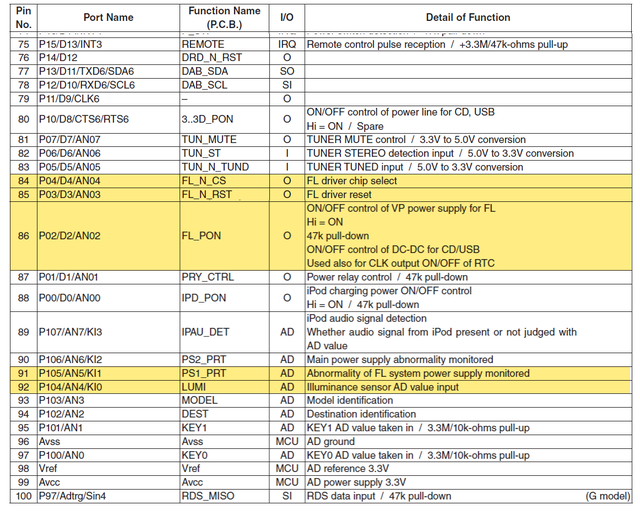 Yamaha TSX-130 TSX-120 description of fluorescent display related pins at microprocessor