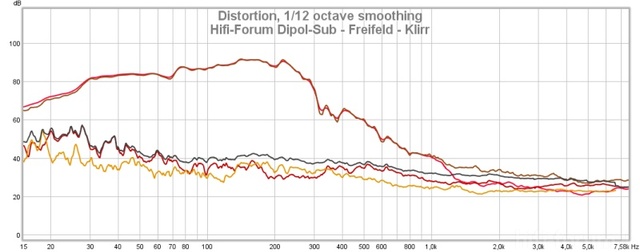 Hifi Forum Dipol Sub   Freifeld   Klirr