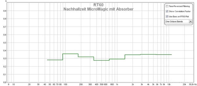 nachhallzeit micromagic mit absorber