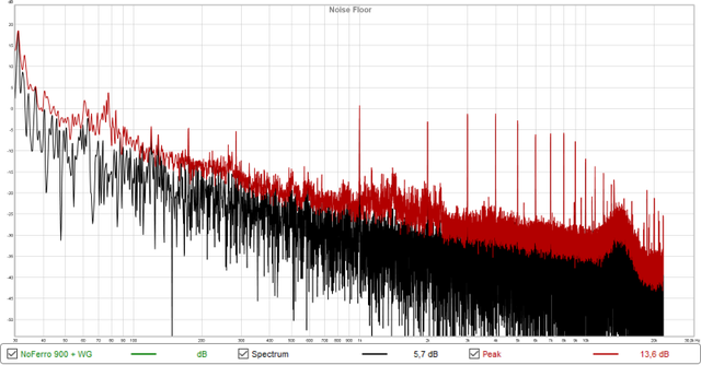 Audio Noisefloor