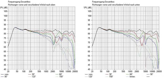 FG unter Winkel in Boxsim FRS 7W + DTC 80