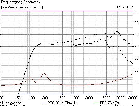 Hochtonanstieg vom FRS 7W