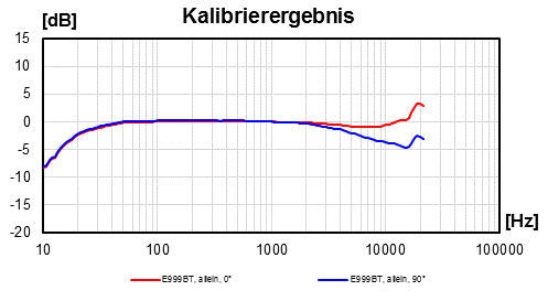 Mein Kalibrierergebnis, ECM-999