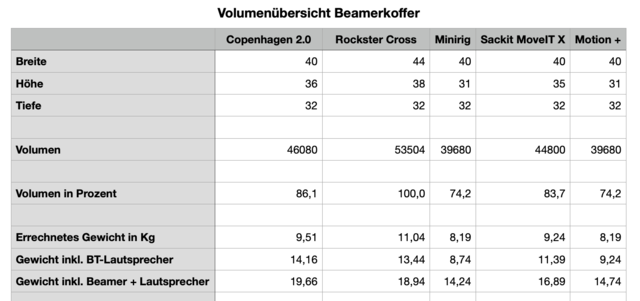 Mae und Gewicht Beamerkoffer